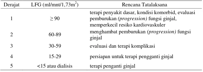 Tabel 2.4 Rencana tatalaksana PGK berdasarkan derajat 