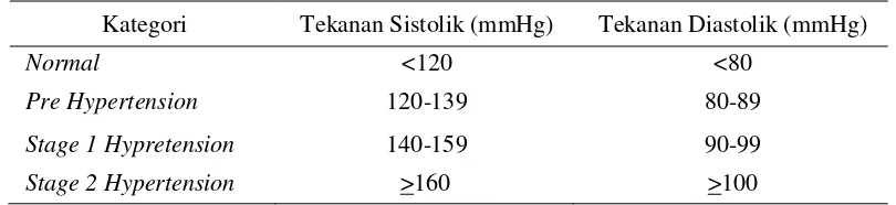 Tabel 2.5 Klasifikasi hipertensi menurut WHO-ISH tahun 2003 