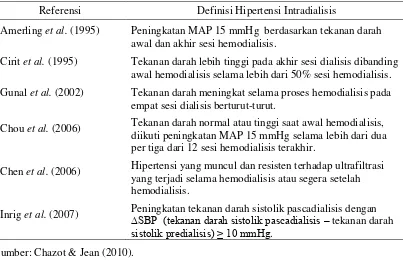 Tabel 2.7 Definisi hipertensi intradialisis berdasarkan studi klinis 