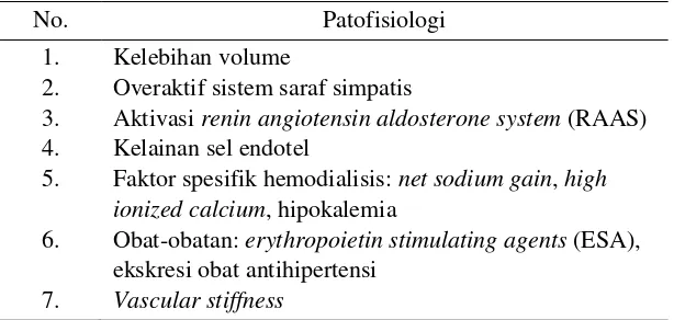 Tabel 2.8 Patofisiologi hipertensi intradialisis 