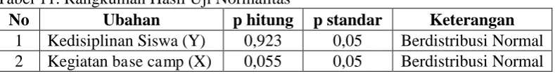 Tabel 11. Rangkuman Hasil Uji Normalitas No Ubahan p hitung 