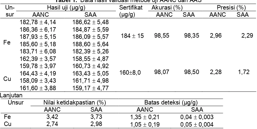 Tabel 1. Data hasil validasi metode uji AANC dan AAS