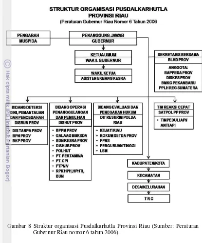 Gambar 8 Struktur organisasi Pusdalkarhutla Provinsi Riau (Sumber: Peraturan 
