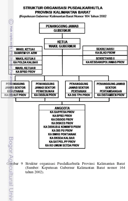 Gambar 9 Struktur organisasi Pusdalkarhutla Provinsi Kalimantan Barat 