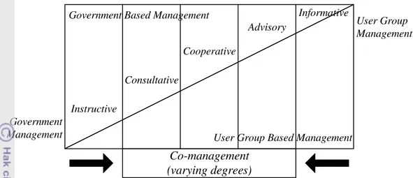 Gambar 2 menunjukkan, bahwa karakteristik masing-masing tipe proses  dalam variasi ko-manajemen adalah: 