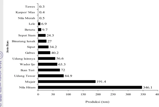 Gambar 10 Jumlah produksi ikan menurut jenis ikan di Danau Rawa Pening,    Tahun 2007 