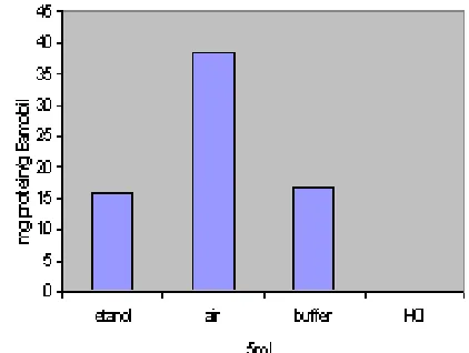 Gambar 1. Desorpsi lipase imobil terhadap HCl, bufferpH5, etanol dan air