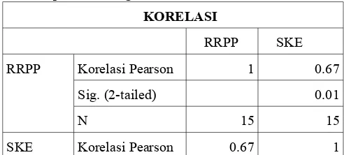 Tabel 5. Hasil analisis korelasi Pearson pendekatan 