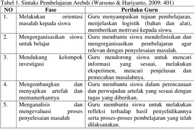 Tabel 1. Sintaks Pembelajaran Arebds (Warsono & Hariyanto, 2009: 401) 