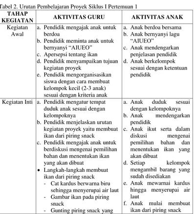 Tabel 2. Urutan Pembelajaran Proyek Siklus I Pertemuan 1  