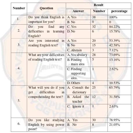 Table 4.1 Summary of the Result of the Questionnaire 