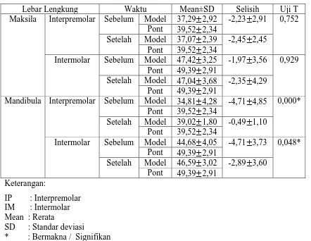 Tabel 2. Rerata dan standar deviasi lebar lengkung berdasarkan indeks Pont pada maksila dan mandibula sebelum dan setelah perawatan ortodonti