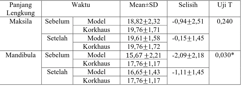 Tabel 3. Rerata dan standar deviasi panjang lengkung berdasarkan indeks Korkhaus 