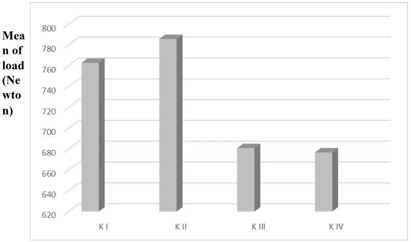 Gambar  22. Grafik menunjukkan rerata nilai load restorasi resin komposit dengan KI, KII, KIII dan KIV 
