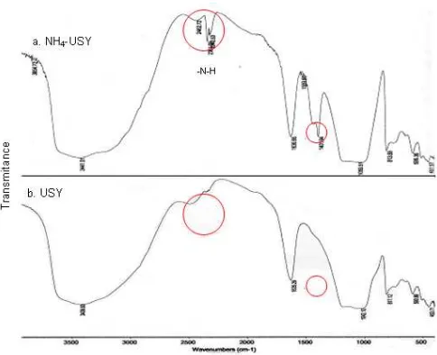 Gambar 1. Spektra FTIR a. NH4-USY , b. USY