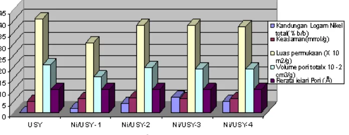 Gambar 3. Difraktogram Katalis Ni/USY ; (a). USY (b).Ni/USY-1, (c). Ni/USY-2, (d).Ni/USY-3, (e)