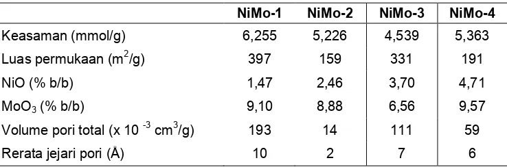 Tabel 2. Karakter katalis bimetal NiMo/USY