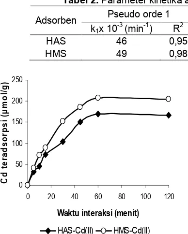 Tabel 2. Parameter kinetika adsorpsi Cd(II) pada adsorben HAS dan HMS