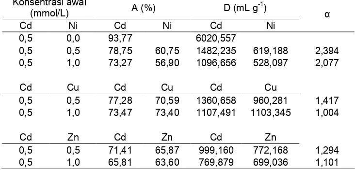 Tabel 4. Kompetisi adsorpsi ion logam Cd(II) terhadap Cu(II), Zn(II), dan Ni(II) pada adsorben HASKonsentrasi awal