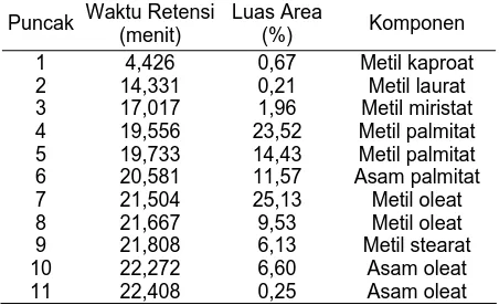 Gambar 4. Kromatogram produk esterifikasi sludge oil dengan metanol  