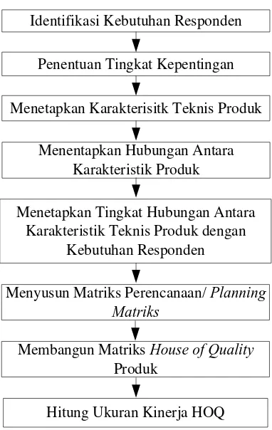 Gambar 4.3 Diagram Alir Pembangunan House of Quality Fase I 
