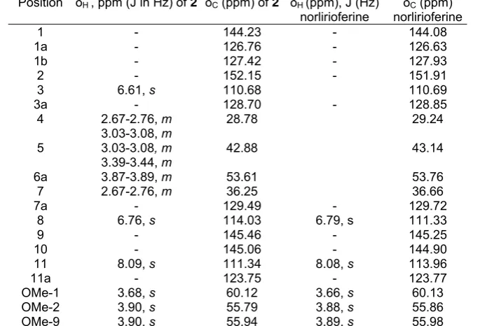 Table 3. 1H NMR (in CDCl3, 400 MHz) and 13C NMR (in CDCl3, 100 MHz) data of 3 