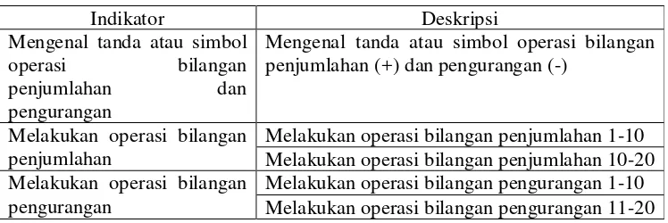 Tabel 1. Kisi-kisi Instrumen Kemampuan Operasi Bilangan Penjumlahan dan Pengurangan 
