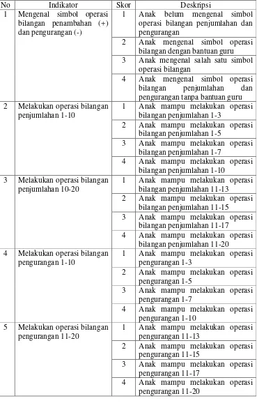 Tabel 2. Rubrik Penilaian Kemampuan Operasi Bilangan Penjumlahan dan Pengurangan 