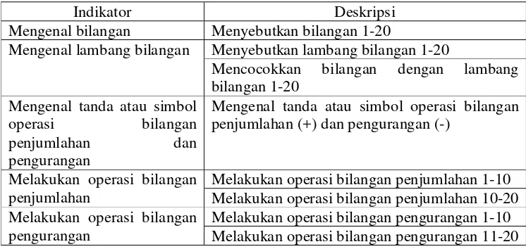 Tabel 4. Kisi-kisi Instrumen Kemampuan Operasi Bilangan Penjumlahan dan Pengurangan pada Pratindakan 