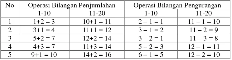 Tabel 6. Operasi Bilangan Penjumlahan dan Pengurangan yang dilakukan pada Pertemuan Pertama Siklus I 