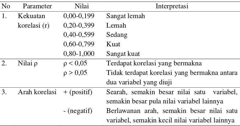 Tabel 4.5 Interpretasi Hasil Uji Hipotesis Berdasarkan Kekuatan Korelasi, Nilai p dan Arah Korelasi 