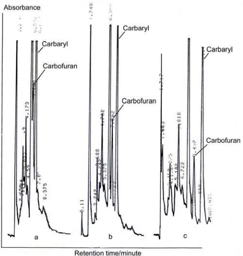 Figure 4. Separation of carbofuran, carbaryl and equipped with 4.6 x 250 mm, 5 µm C18 column packing, spectrophotometer detector at wavelength of 220 nm, isocratic composition of 45:55 (a), 40:60 (b), and 35:65 (c)