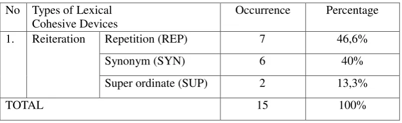 Table 4.2 Lexical Cohesive Devices on Insider Column 
