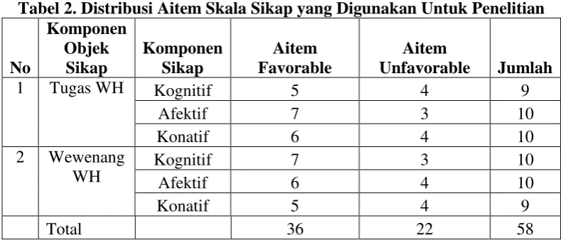 Tabel 2. Distribusi Aitem Skala Sikap yang Digunakan Untuk Penelitian Komponen 