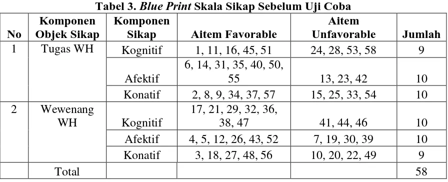 Tabel 3. Blue PrintKomponen  Skala Sikap Sebelum Uji Coba Komponen Aitem 