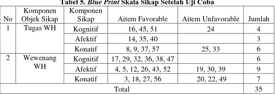Tabel 4. Blue PrintKomponen  Skala Sikap Setelah Uji Coba Komponen Aitem 