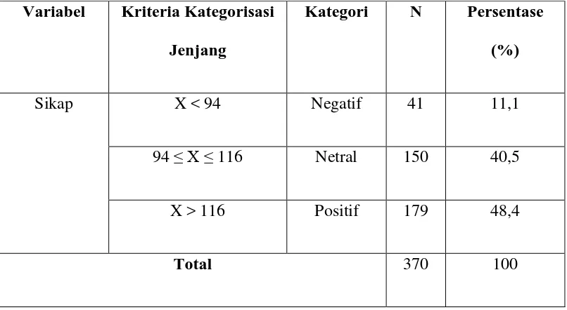 Tabel 9. Kriteria Kategorisasi Sikap Mahasiswa Universitas Samudra Langsa Terhadap Tugas dan Wewenang Wilayatul Hisbah di Kota Langsa 