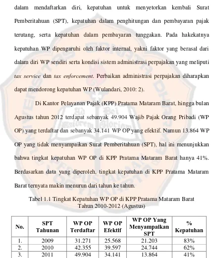 Tabel 1.1 Tingkat Kepatuhan WP OP di KPP Pratama Mataram Barat  