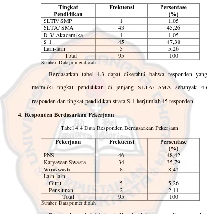 Tabel 4.4 Data Responden Berdasarkan Pekerjaan 