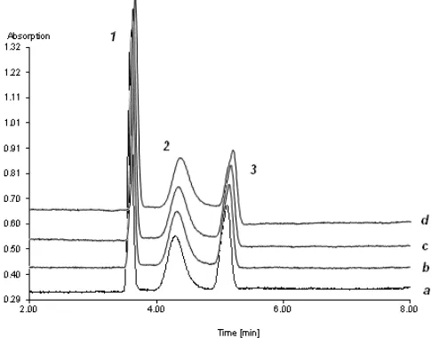 Figure 3. Apparent EOF mobility of ß-lactoglobulin, cytochrome c and ß-casein analysis at pH 4.0 using a bare fused-silica capillary 