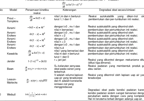 Tabel 2. Model kinetika reaksi pada kondisi padatan [19] 