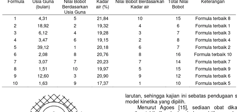 Tabel 3. Pembobotan berdasarkan usia guna dan kadar air untuk menentukan formula terbaik dari mikrokapsul ketoprofen 