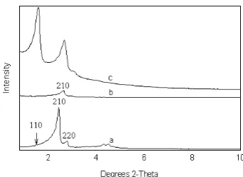 Figure 1. The changes in XRD patterns during synthesis of mesoporous carbon from silica template, MCM-48; (a) MCM-48, (b) MCM-48 after completing 