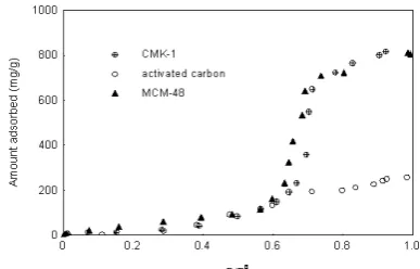 Figure 3. Size distribution of CMK-1 and activated carbon (Norit SX2) 