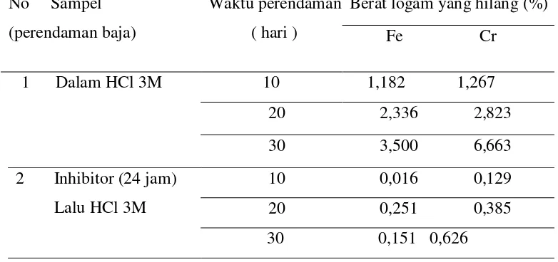 Tabel 4.3.Persentase berat logam (Fe dan Cr) yang hilang dari berat total  masing – 