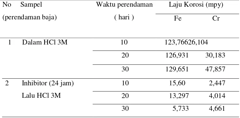 Tabel 4.4.Laju korosi logam logam Fedan Cr dalam perendaman 10, 20dan 30 hari dalam HCl 3M dan Inhibitor 24 jam lalu HCl 3M 