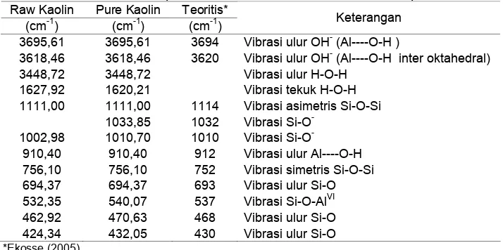 Tabel.1 Puncak serapan FTIR kaolin sebelum dan sesudah purifikasi 