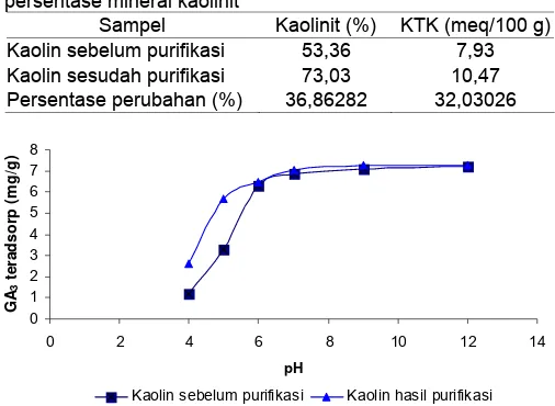 Tabel. 3. Harga KTK sampel kaolin Tatakan menggunakan metode pertukaran ion amonium dihubungkan dengan persentase mineral kaolinit 