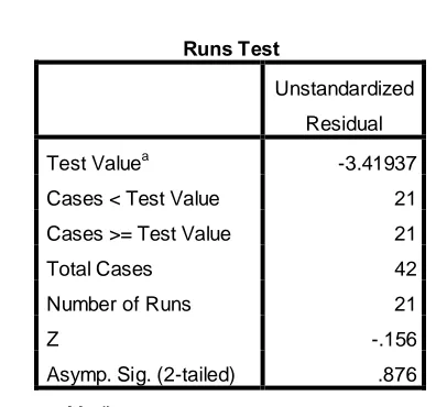  Tabel 4.3   Runs Test  