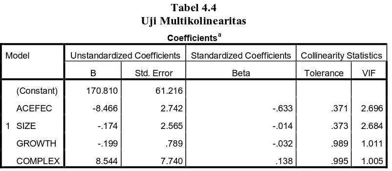 Tabel 4.4 Uji Multikolinearitas